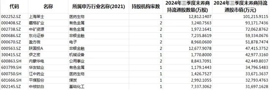 券商调仓换股，最新动向  第1张