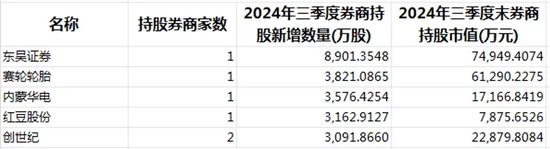 券商调仓换股，最新动向  第3张