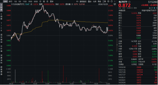 苹果VS华为，热点大PK！电子ETF（515260）最高上探2．54%，中科曙光、中国长城涨停  第2张