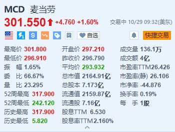 麦当劳涨1.6% Q3营收及调整后EPS超预期  第1张