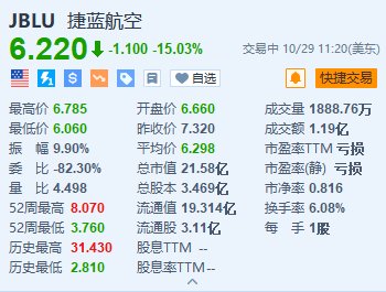 捷蓝航空跌超15% Q4及2024年收入均不及预期  第1张