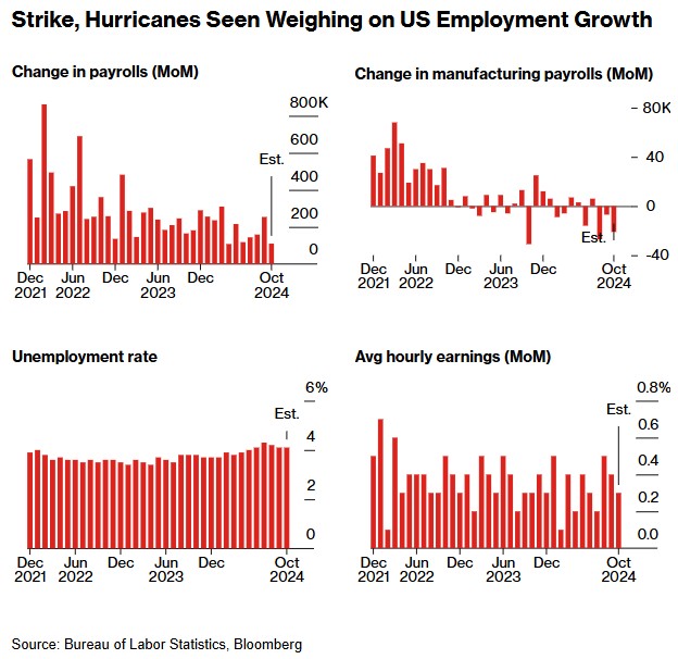 飓风“吹乱”大选前最后一份就业报告 将引导美联储走向何处？  第2张