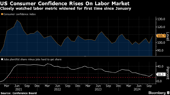 美国消费者信心创2021年以来最大升幅 对劳动力市场看法乐观  第1张