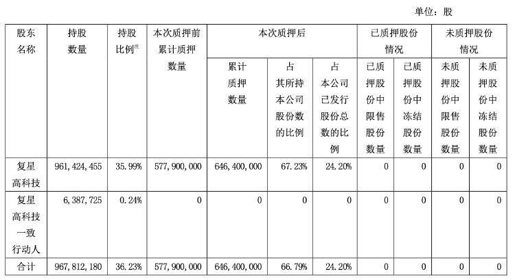 财报透视｜复星医药前三季度净利下滑近两成 遭社保基金减持 控股股东超六成持股被质押  第2张