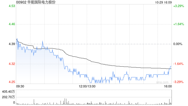 华能国际电力股份发布前三季度业绩 归母净利润104.13亿元同比减少17.12%  第1张