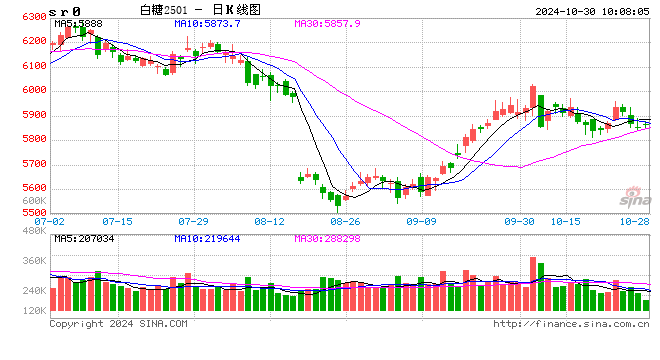 光大期货：10月30日软商品日报  第2张