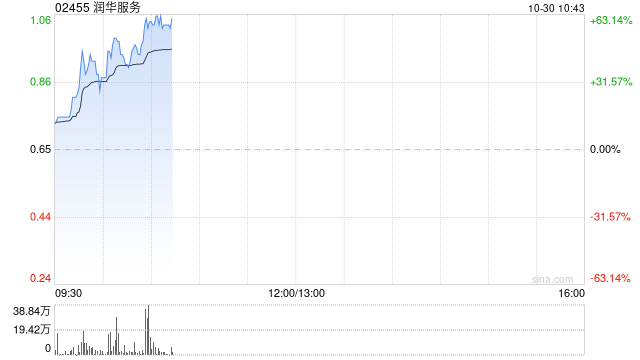 润华服务早盘暴涨58% 公司宣布派发特别股息每股0.13港元  第1张