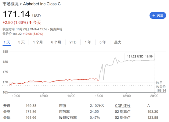 AI发力！Alphabet Q3营收和利润均超预期 盘后大涨近6%  第1张
