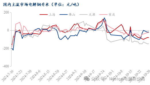 Mysteel日报：铜价持续震荡 电解铜现货市场成交表现有限（10.29）  第4张