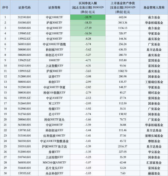 最不受欢迎ETF：10月29日南方中证1000ETF遭净赎回33.79亿元，华泰柏瑞沪深300ETF遭净赎回18.33亿元（名单）  第1张