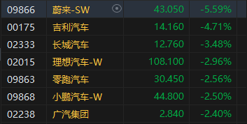 午评：港股恒指跌1.88% 恒生科指跌2.65%半导体概念股大幅下跌  第5张