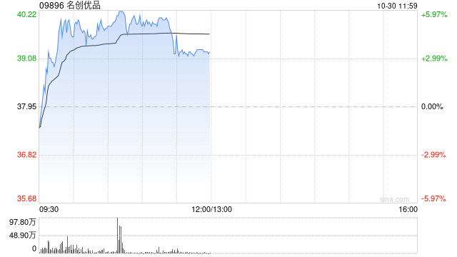 名创优品现涨近4% 中金上调目标价9%至44.60港元  第1张