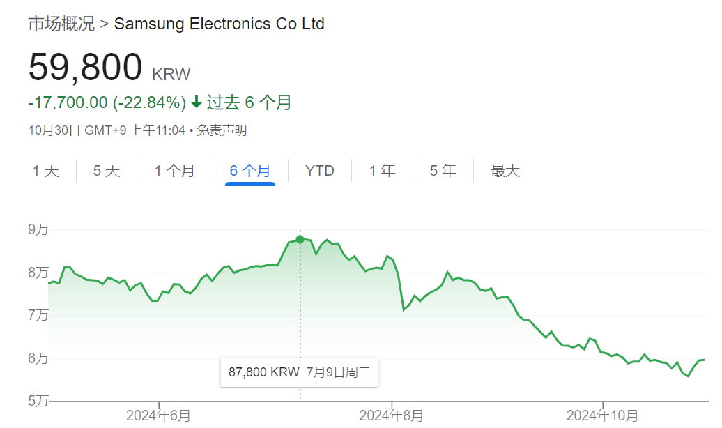 错失AI浪潮，三星市值蒸发1220亿美元  第1张