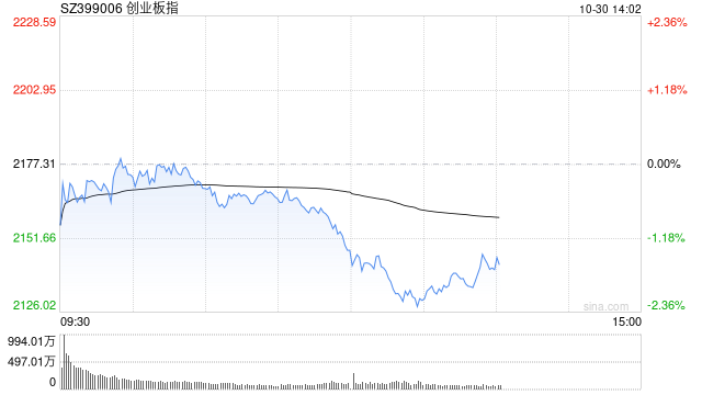 午评：创指半日跌超1% 消费电子概念股逆势走强