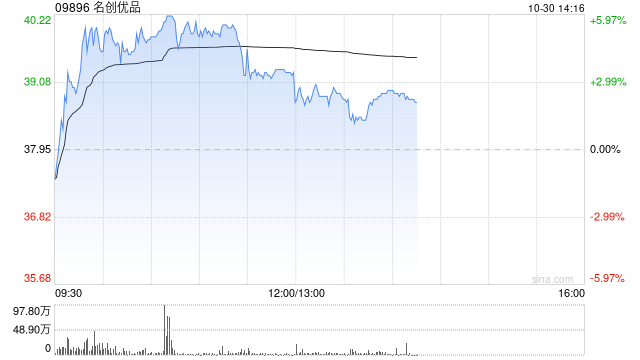 名创优品现涨近4% 中金上调目标价9%至44.60港元  第1张
