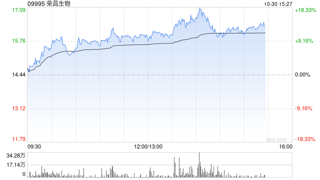 荣昌生物午后涨近11% 前三季度公司主营业务收入大增