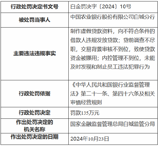 农业银行白城分行被罚135万元：时任行长被终身禁业 其余三名涉事人员被禁业10—20年