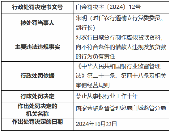 农业银行白城分行被罚135万元：时任行长被终身禁业 其余三名涉事人员被禁业10—20年  第3张