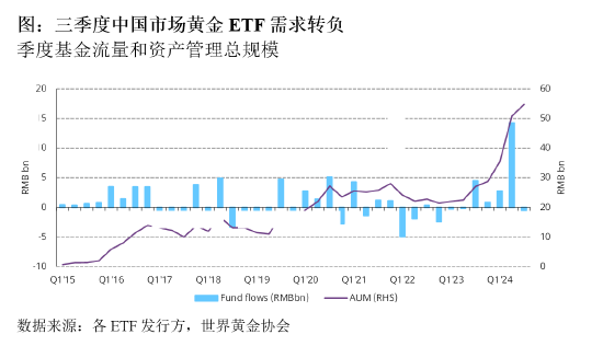 世界黄金协会:三季度中国市场黄金ETF需求转负  第2张