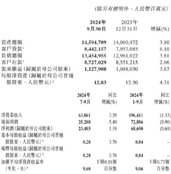 交通银行：前三季度实现归母净利润686.9亿元 同比下降0.69%