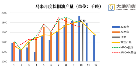 油脂：暂时告一段落  第3张