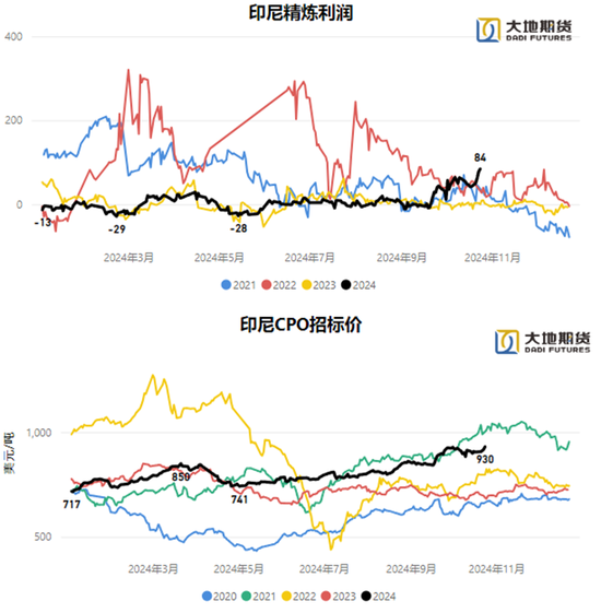 油脂：暂时告一段落  第9张