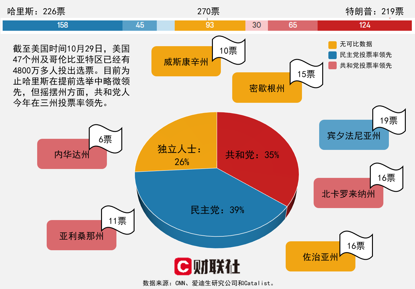 4800万美国选民已提前投票 共和党在三个摇摆州领先！  第1张