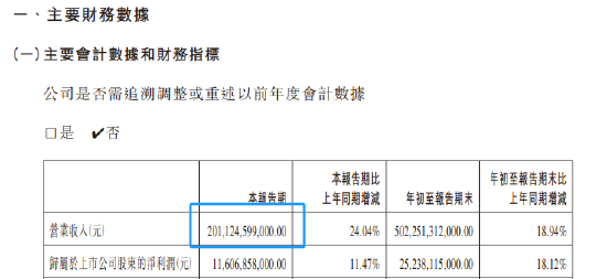 2011亿！比亚迪季度营收首次超过特斯拉  第2张