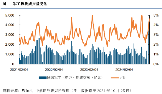 低空经济点火，军工局部高温，国防军工ETF（512810）翘尾收红！重回主舞台？板块单周成交额再创历史新高  第2张