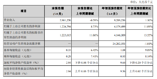 苏州银行：前三季度实现归母净利润41.79亿元 同比增长11.09%  第1张