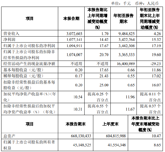 齐鲁银行：前三季度实现净利润34.23亿元 同比增长15.32%  第1张