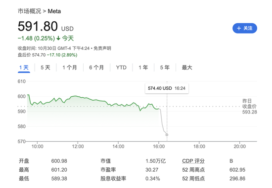 Meta营收略超预期，用户增长不及预期，明年资本支出预计大增，盘后跌逾3%  第1张