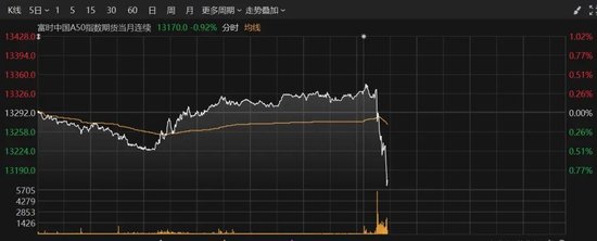 刚刚，A50急跌！这一板块爆发  第3张