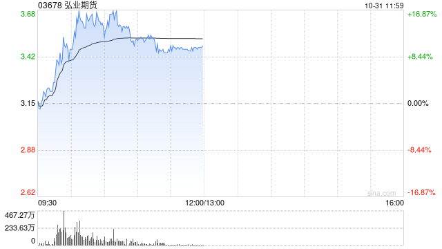 中资券商股早盘拉升走高 弘业期货涨逾10%中信证券涨逾7%  第1张