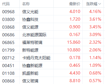 利好持续提振港股光伏股 信义光能涨超4%  第1张