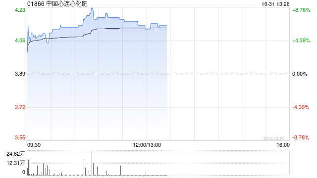 中国心连心化肥绩后涨超7% 前三季度归母净利润同比增长80.7%