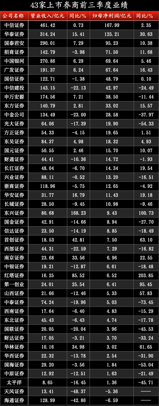 上市券商前三季度业绩排名出炉！  第1张