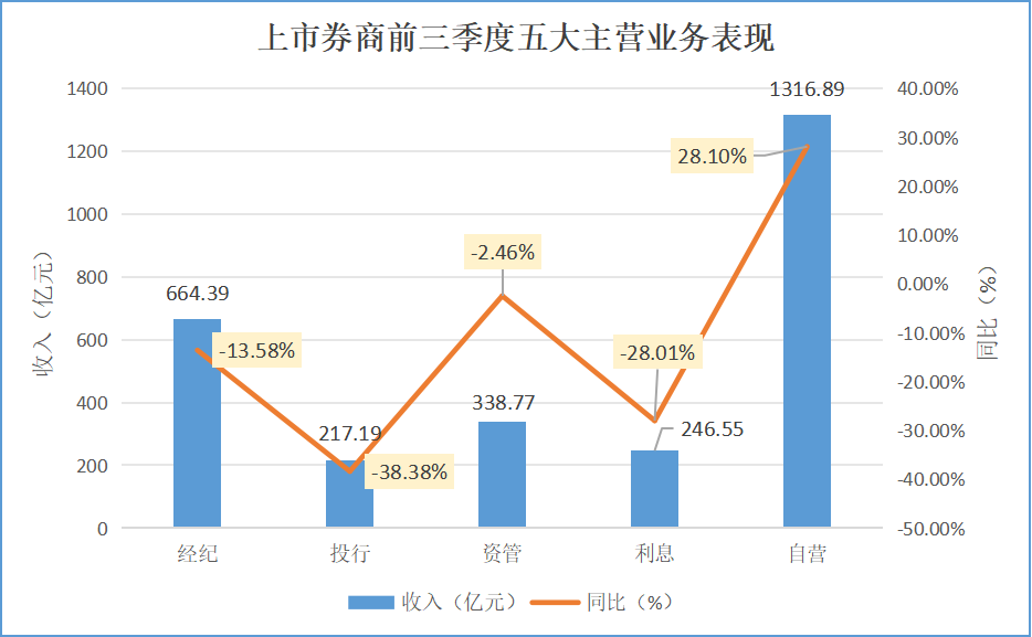 上市券商前三季度业绩排名出炉！  第2张