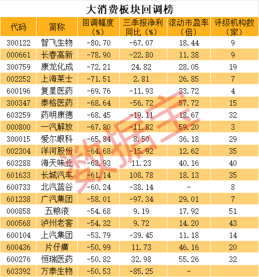 消费股业绩低迷，千亿白酒龙头洋河股份重挫！  第4张