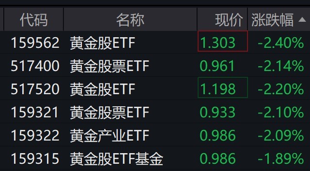 黄金股走低，多只黄金股ETF跌逾2%  第1张