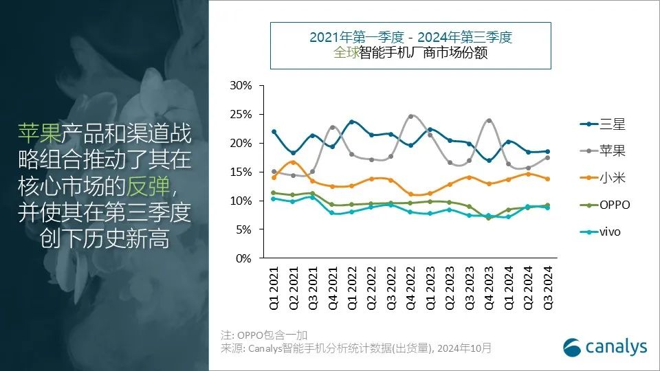 Canalys：三季度全球智能手机出货量同比增长5%达3.1亿台 三星拔得头筹  第2张