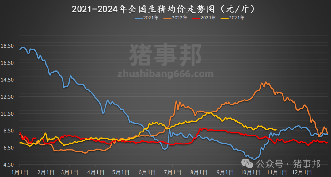 10月31日猪价汇总（多数地区反弹！）  第5张