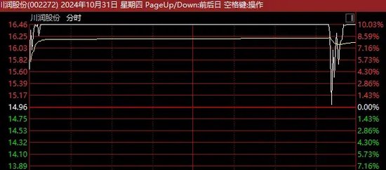 A股尾盘突发！14：40，多只涨停股，集体炸板！  第4张