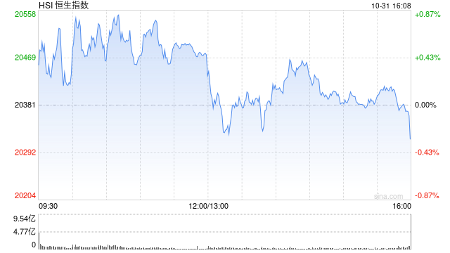 收评：港股恒指跌0.31% 科指跌0.32%汽车股延续跌势  第2张