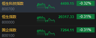 收评：港股恒指跌0.31% 科指跌0.32%汽车股延续跌势  第3张