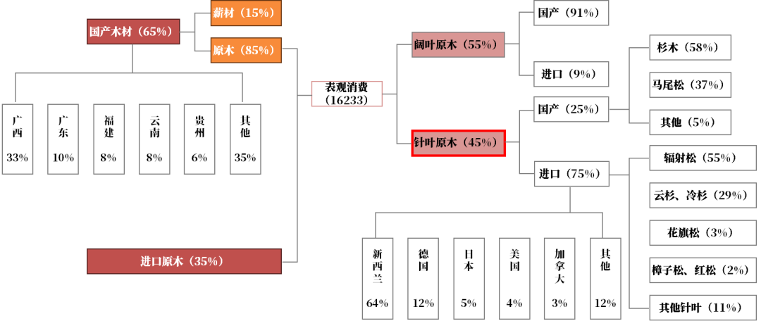 【原木专题】木本水源：原木期货上市预热——供需结构篇  第6张