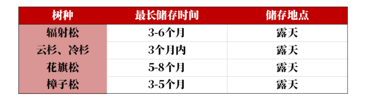 【原木专题】木本水源：原木期货上市预热——供需结构篇  第12张