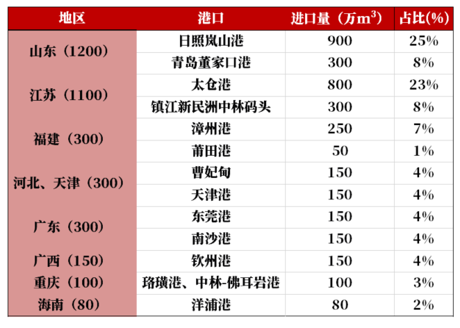 【原木专题】木本水源：原木期货上市预热——供需结构篇  第13张