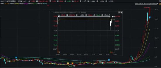 尾盘突发！“炸板”！  第8张