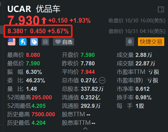 优品车盘前涨5.6% 开盘势再创阶段新高 全球扩张再进一步  第1张